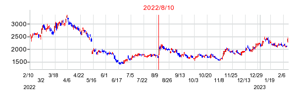2022年8月10日 14:40前後のの株価チャート